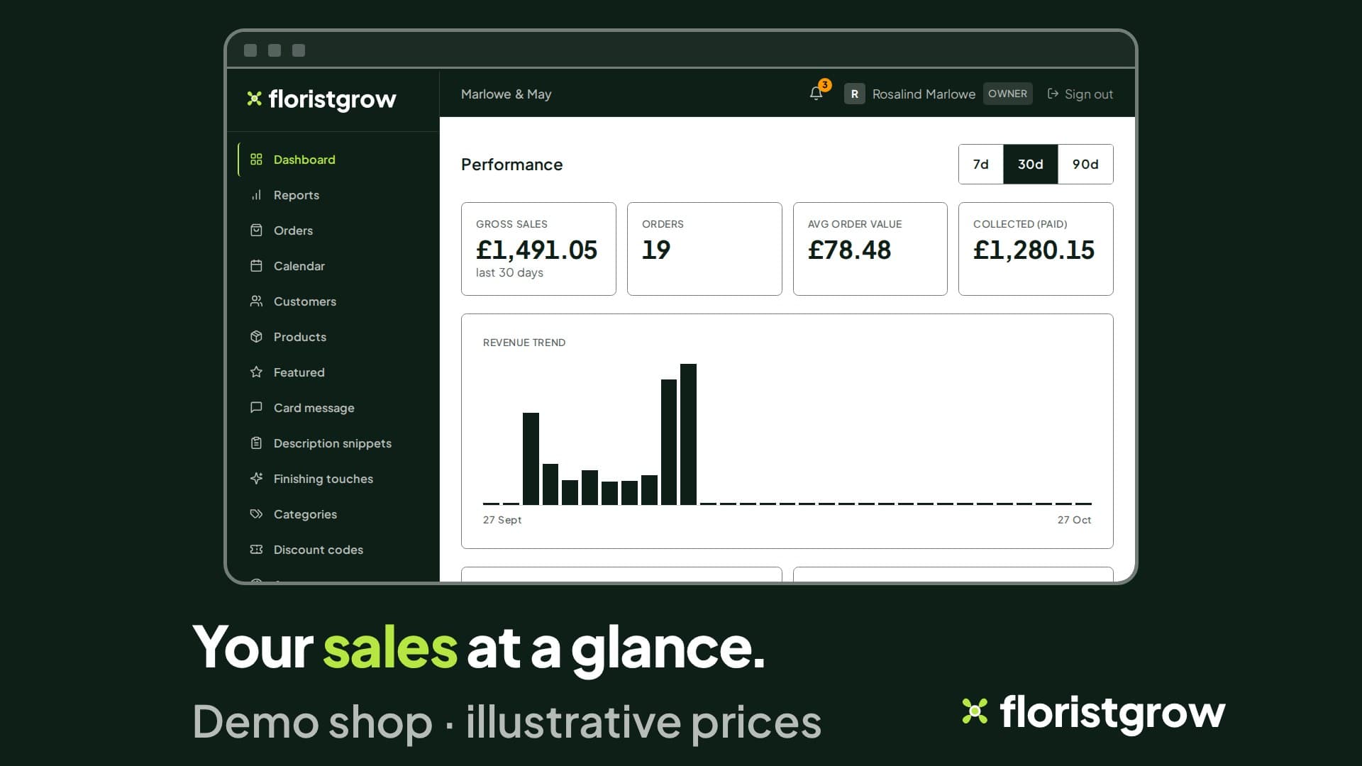 The portal dashboard for Marlowe & May, showing gross sales, orders, average order value, collected payments and a revenue trend chart.